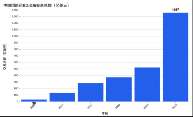 中国创新药抢占全球半壁江山：出海产业价值全面释放 高退货、低兑现、同质化困局显现