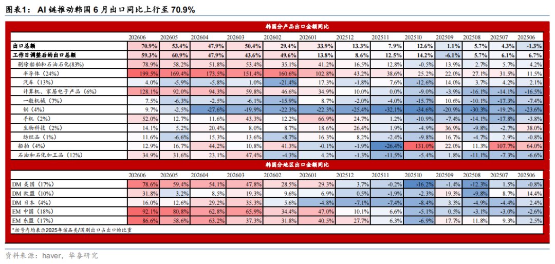 华泰证券：韩国出口增7成印证AI链火热需求