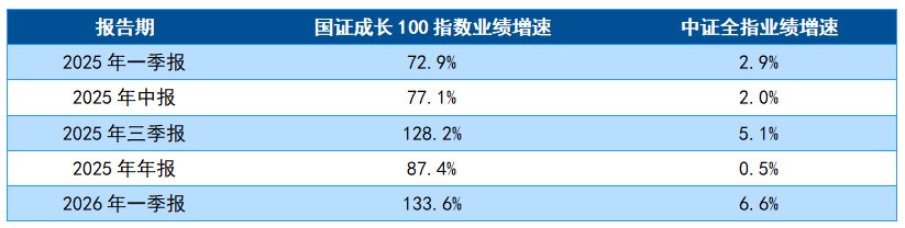 又到业绩披露季，为什么国证成长100指数往往受益