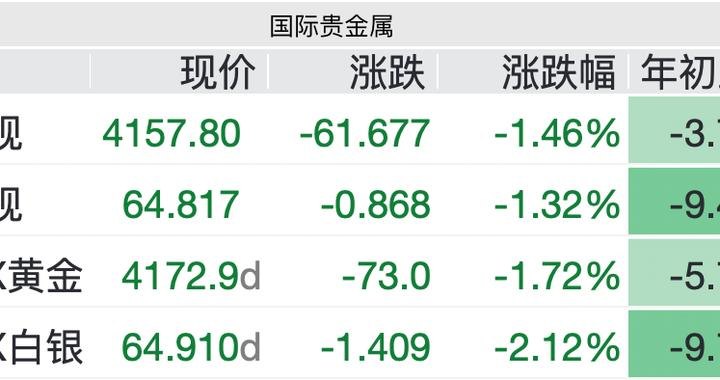 金价年内涨幅尽数回吐，高盛下调目标价，4000美元关口面临考验