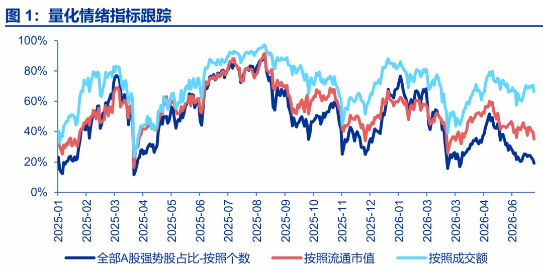 【申万宏源策略 | 一周回顾展望】6-7月调整，二季报期再上行